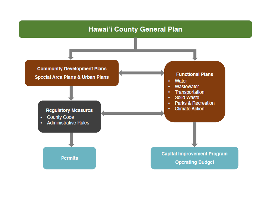 Hawai'i County General Plan Flow Chart, Community Development Plans Special Area Plans& Urban Plans, Functional Plans (Water, Wastewater, Transportation, Solid Waste, Parks & Recreation, Climate Action), Regulatory Measures (County Code, Administrative Rules), Permits, Capital Improvement Program Operating Budget 