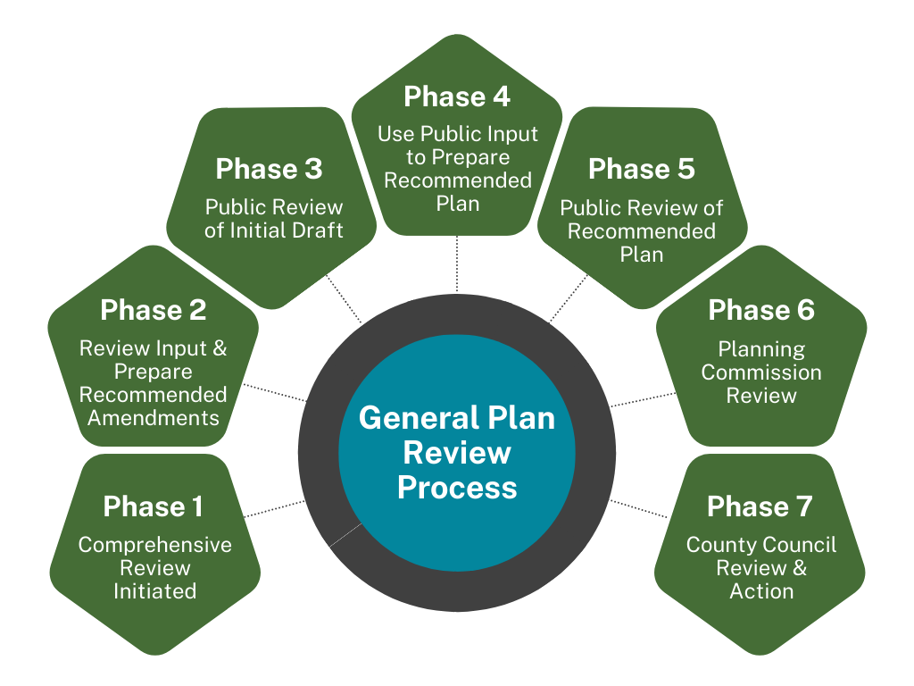 General Plan Review Process - Phase 1: Comprehensive Review Initiated, Phase 2: Review Input & Prepare Recommended Amendments, Phase 3: Public Review of Initial Draft, Phase 4: Use Public Input to Prepare Recommended Plan, Phase 5: Public Review of Recommended Plan, Phase 6: Planning Commission Review, Phase 7: County Council Review & Action